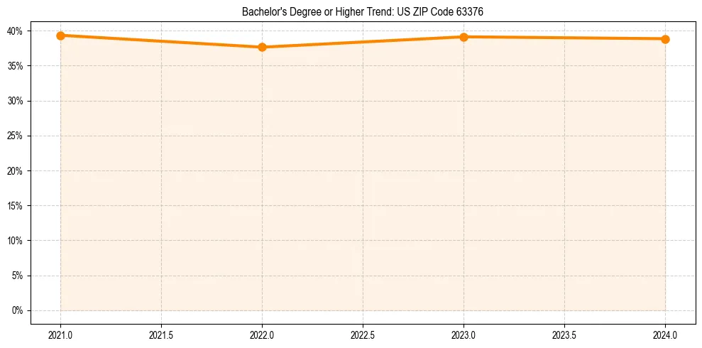 Trend chart showing bachelor degree growth in 