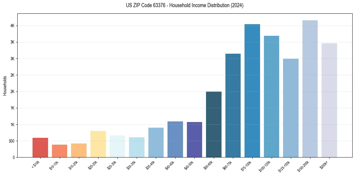 Income Distribution for 
