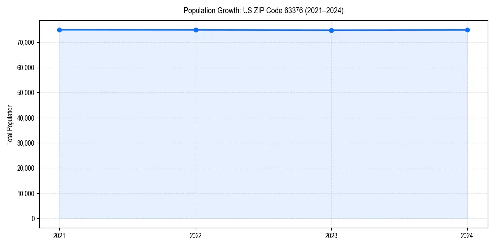 Population trends in 