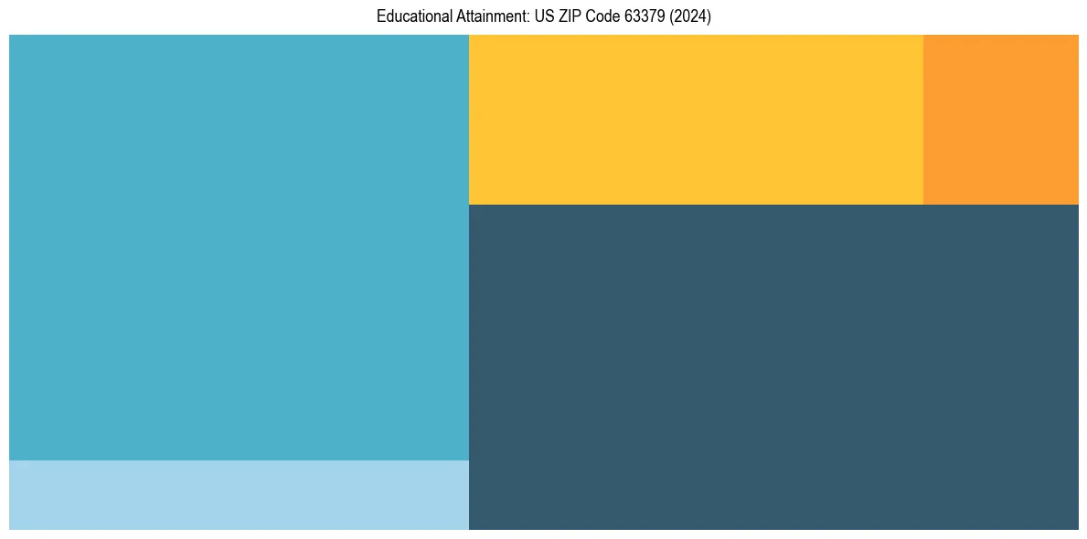 Education Treemap for  in 2024