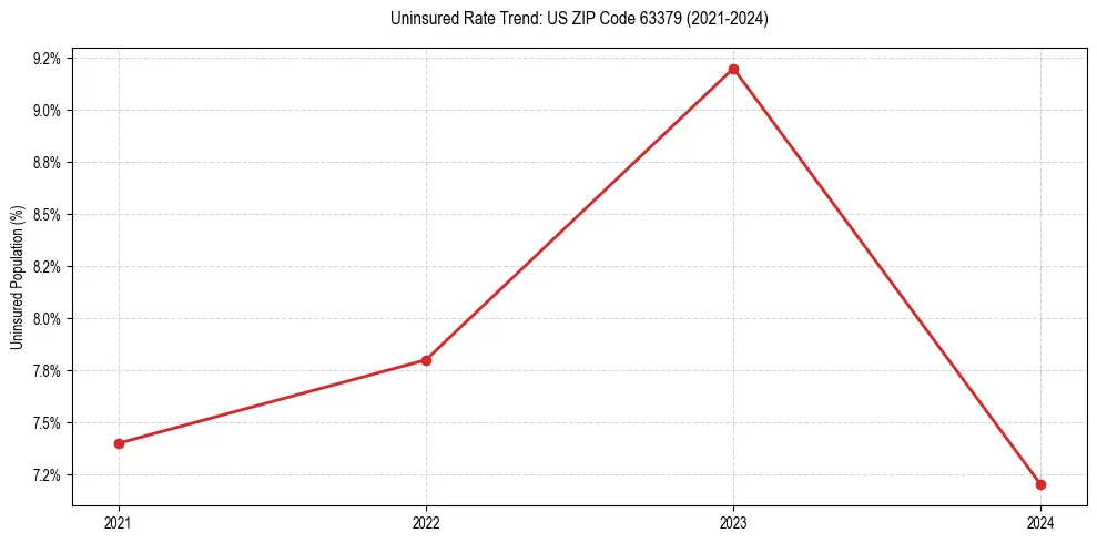 Uninsured trend chart for US ZIP Code 63379