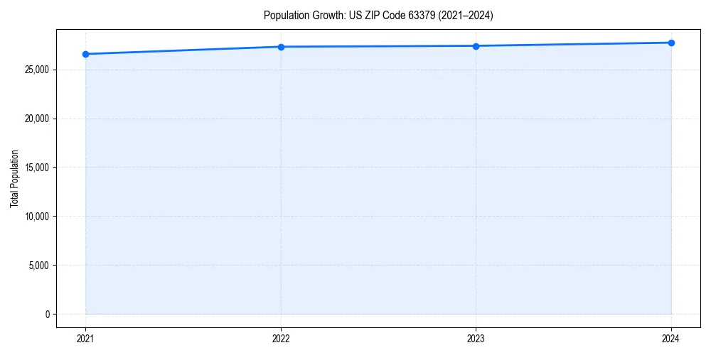 Population trends in 