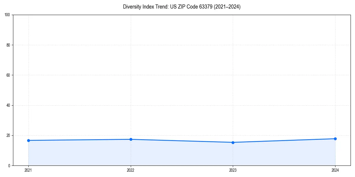 Line chart showing diversity index trends for 