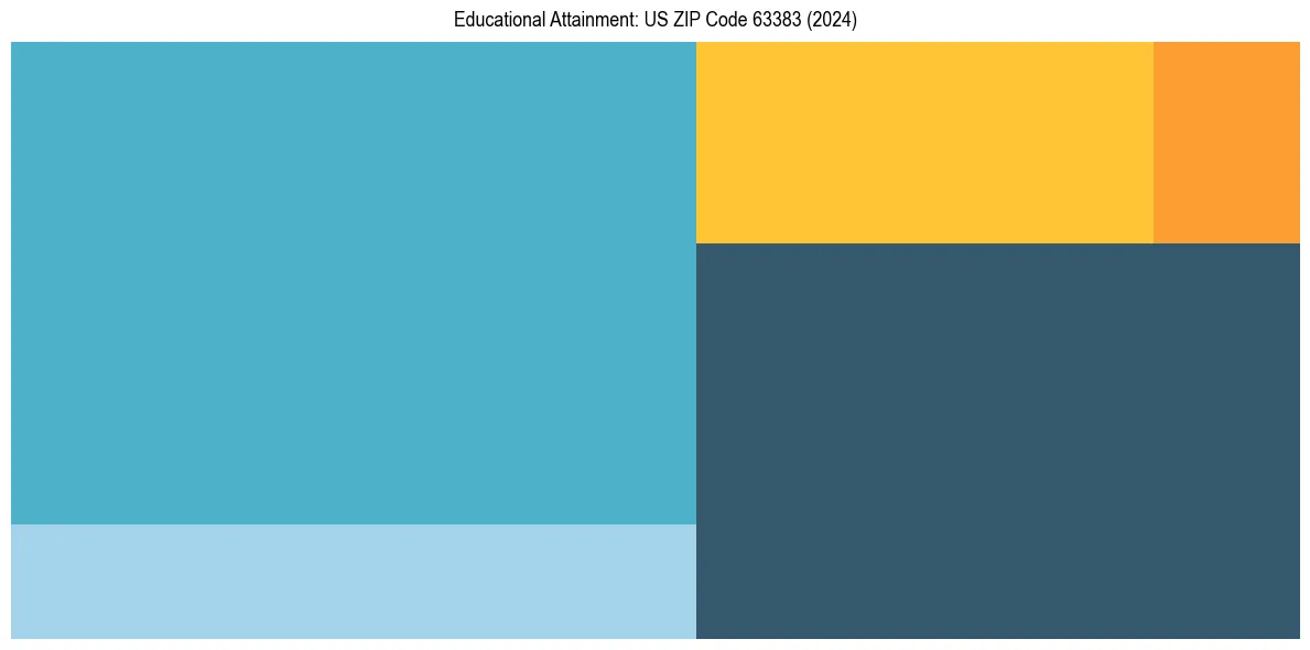 Education Treemap for  in 2024