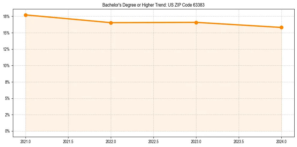 Trend chart showing bachelor degree growth in 