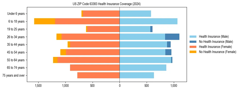 Health insurance pyramid for US ZIP Code 63383