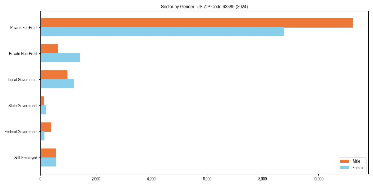 Employment sector breakdown by gender in 