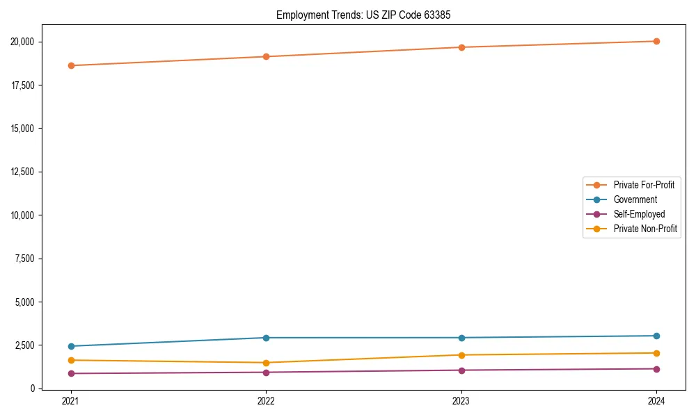Long-term employment trends in 