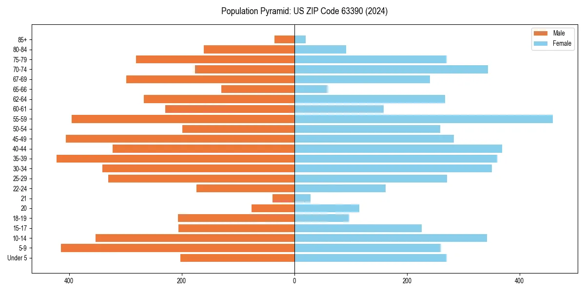 Population pyramid for 