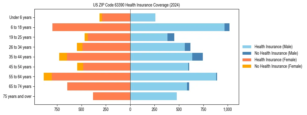 Health insurance pyramid for US ZIP Code 63390