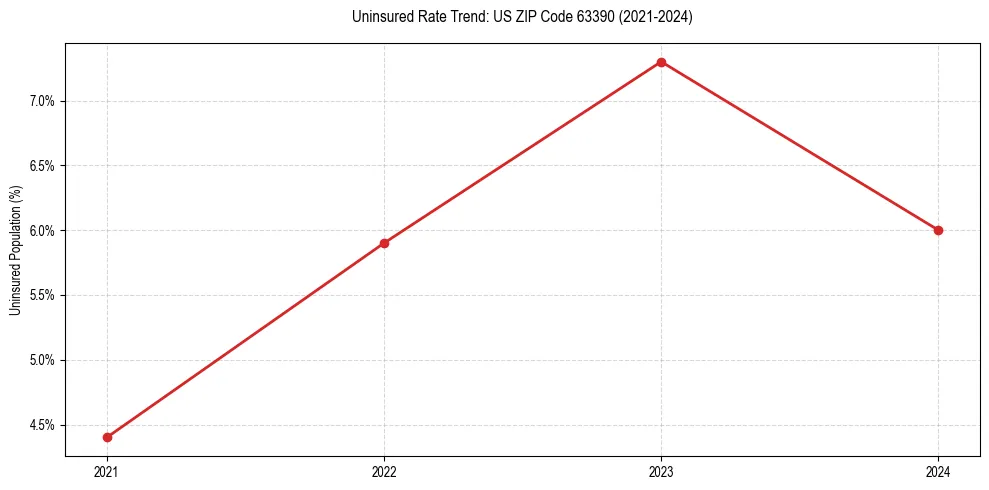 Uninsured trend chart for US ZIP Code 63390