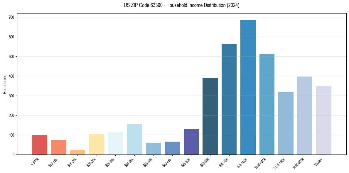 Income Distribution for 