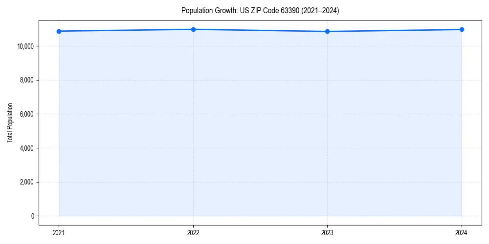 Population trends in 