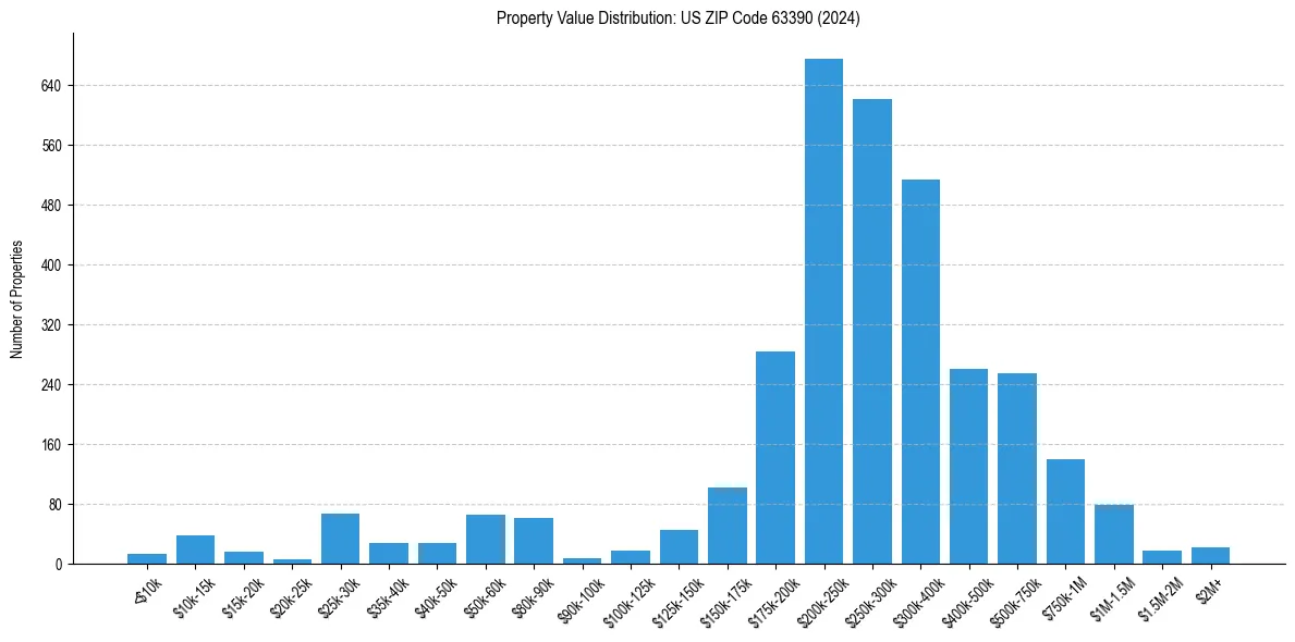 Value Distribution for 