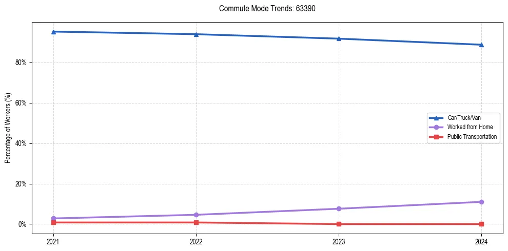 Transportation trends in US ZIP Code 63390