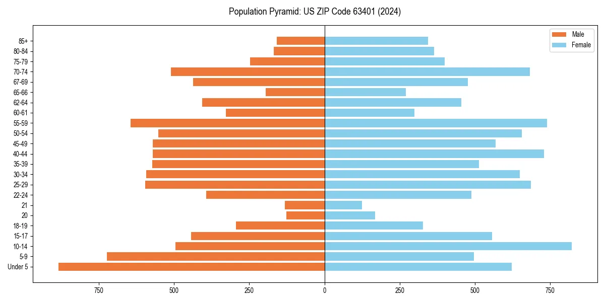 Population pyramid for 