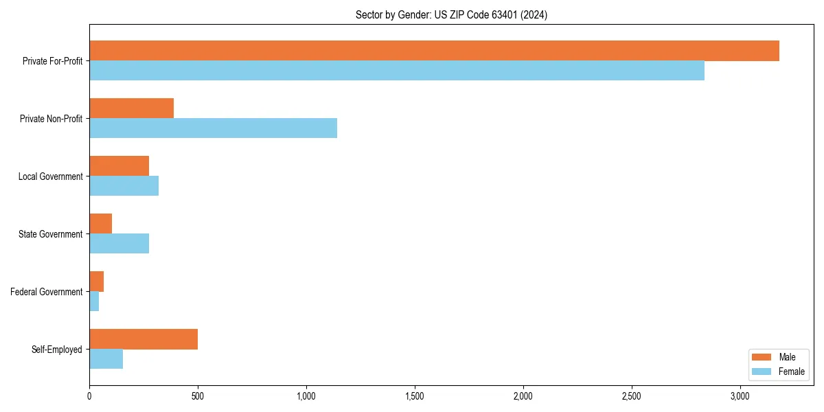 Employment sector breakdown by gender in 