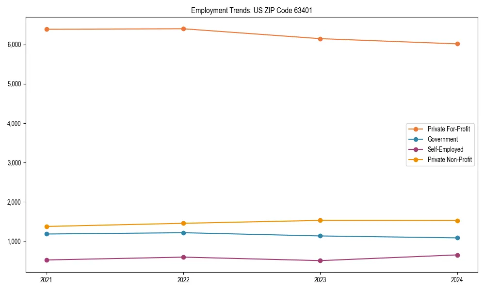 Long-term employment trends in 