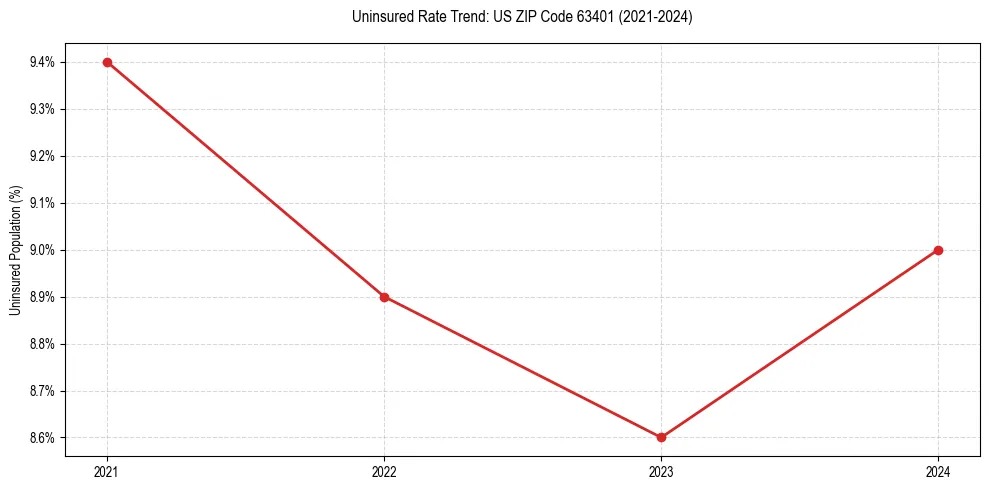 Uninsured trend chart for US ZIP Code 63401