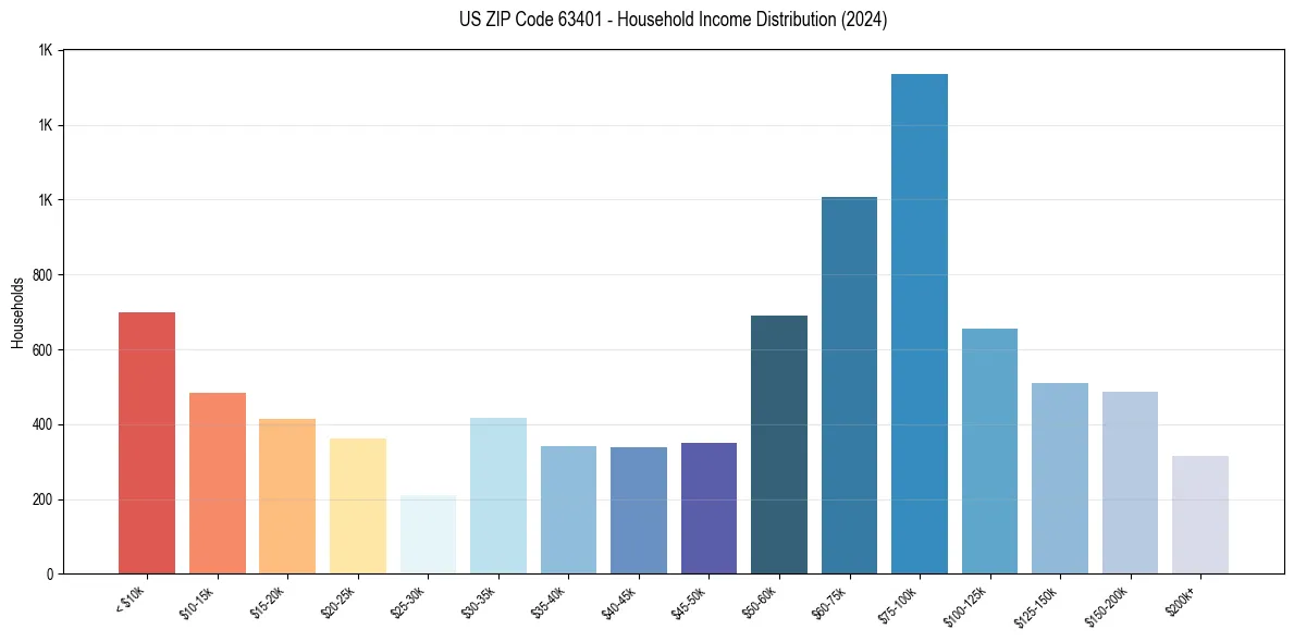 Income Distribution for 