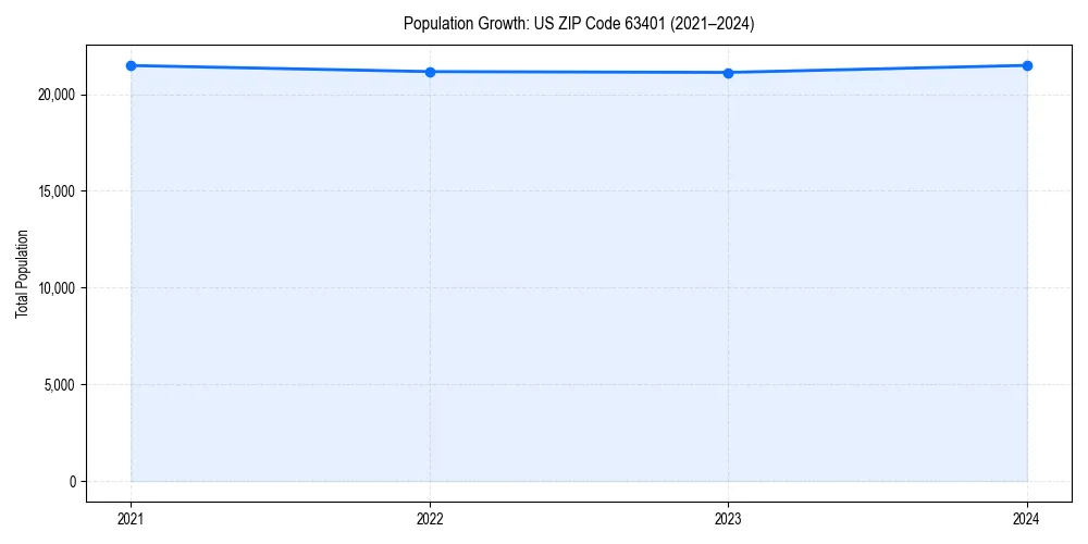 Population trends in 