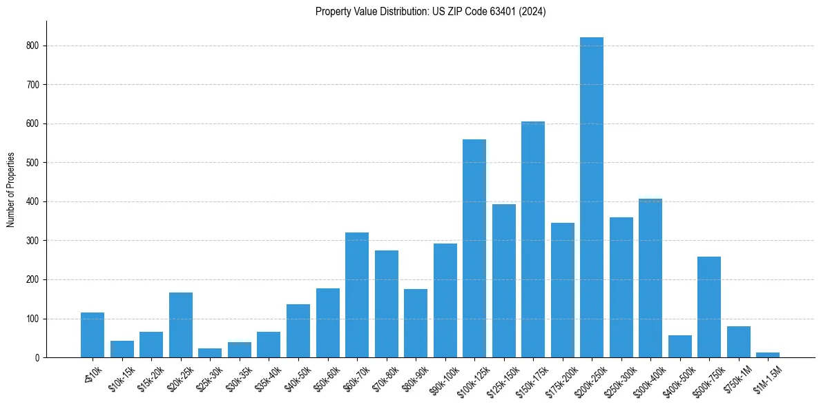 Value Distribution for 