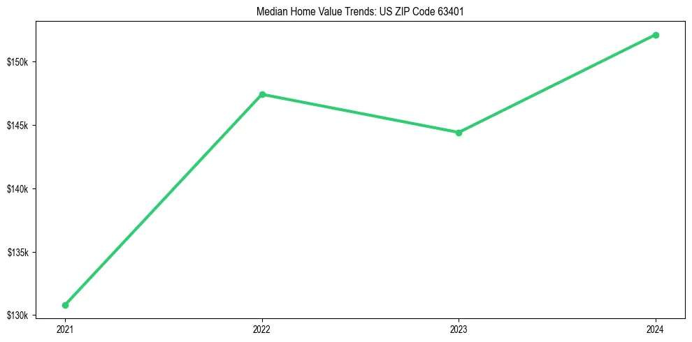 Median property value trends in 