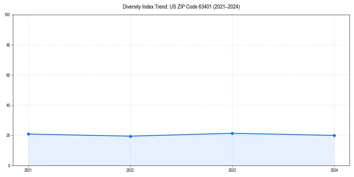 Line chart showing diversity index trends for 
