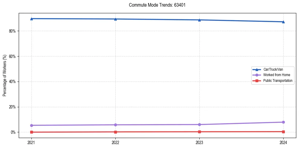 Transportation trends in US ZIP Code 63401
