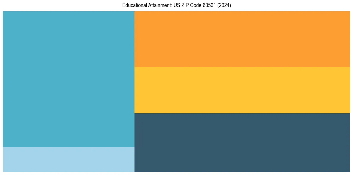 Education Treemap for  in 2024