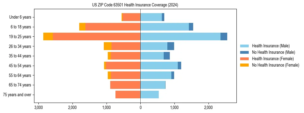 Health insurance pyramid for US ZIP Code 63501