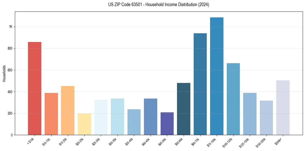 Income Distribution for 
