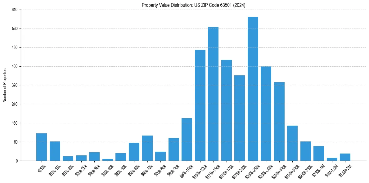 Value Distribution for 