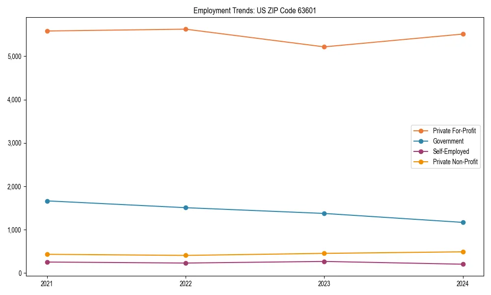 Long-term employment trends in 