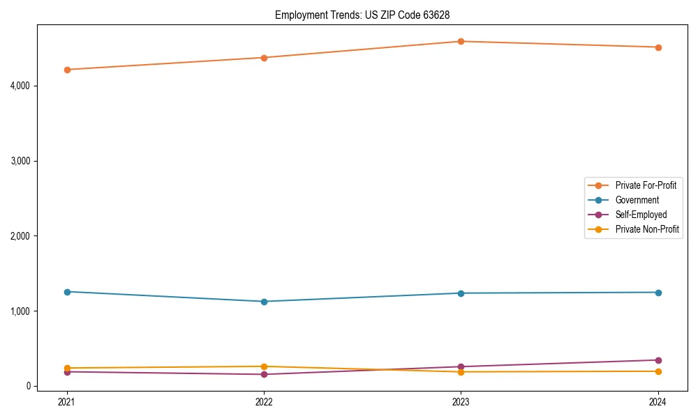 Long-term employment trends in 