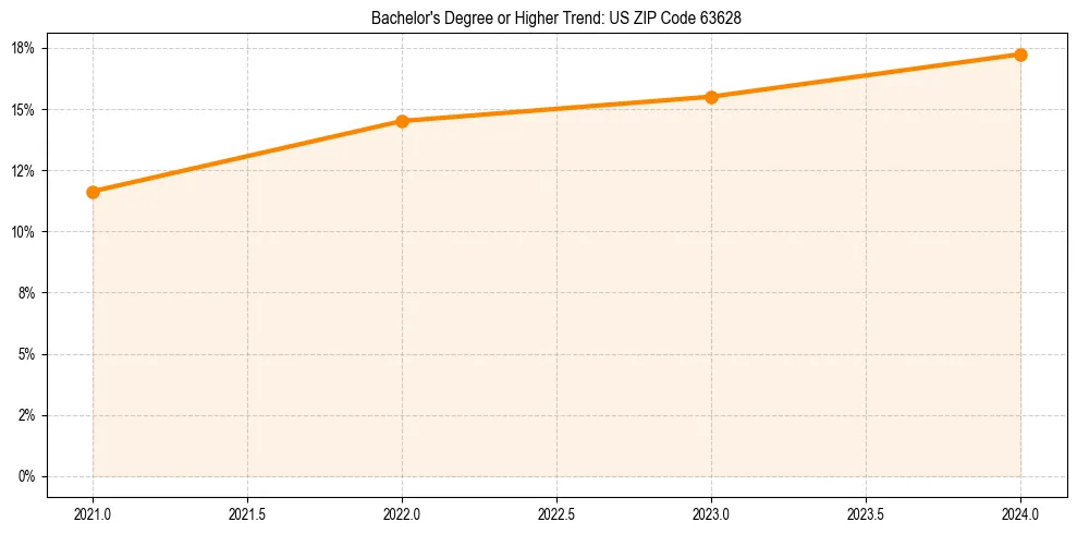 Trend chart showing bachelor degree growth in 