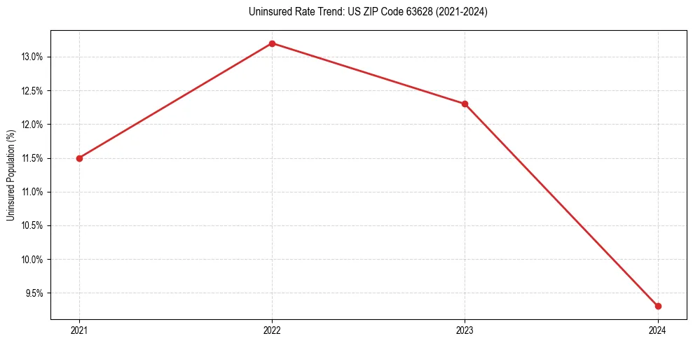 Uninsured trend chart for US ZIP Code 63628