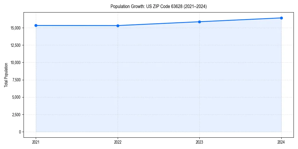 Population trends in 