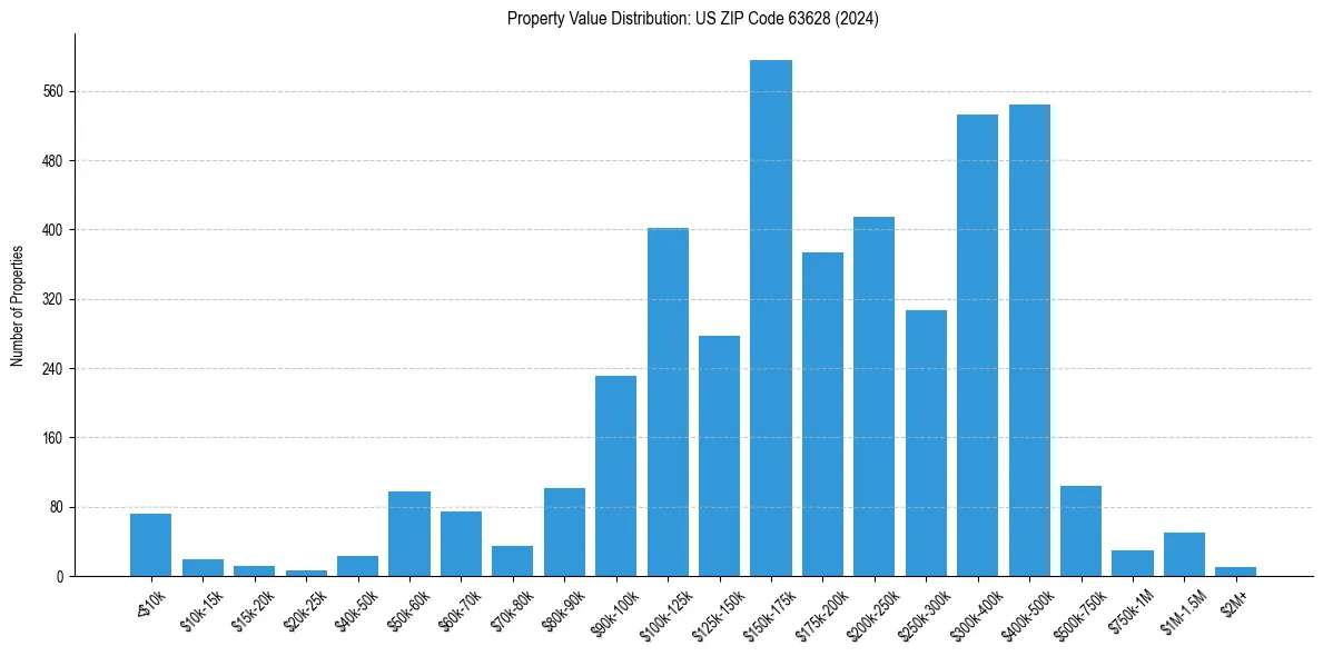 Value Distribution for 