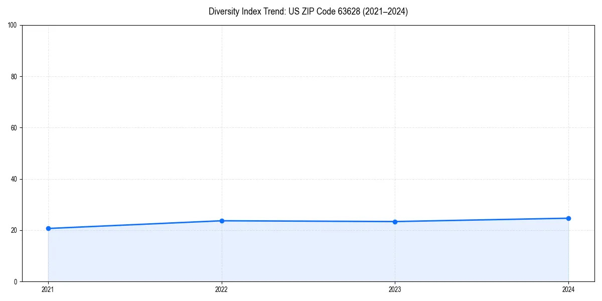 Line chart showing diversity index trends for 