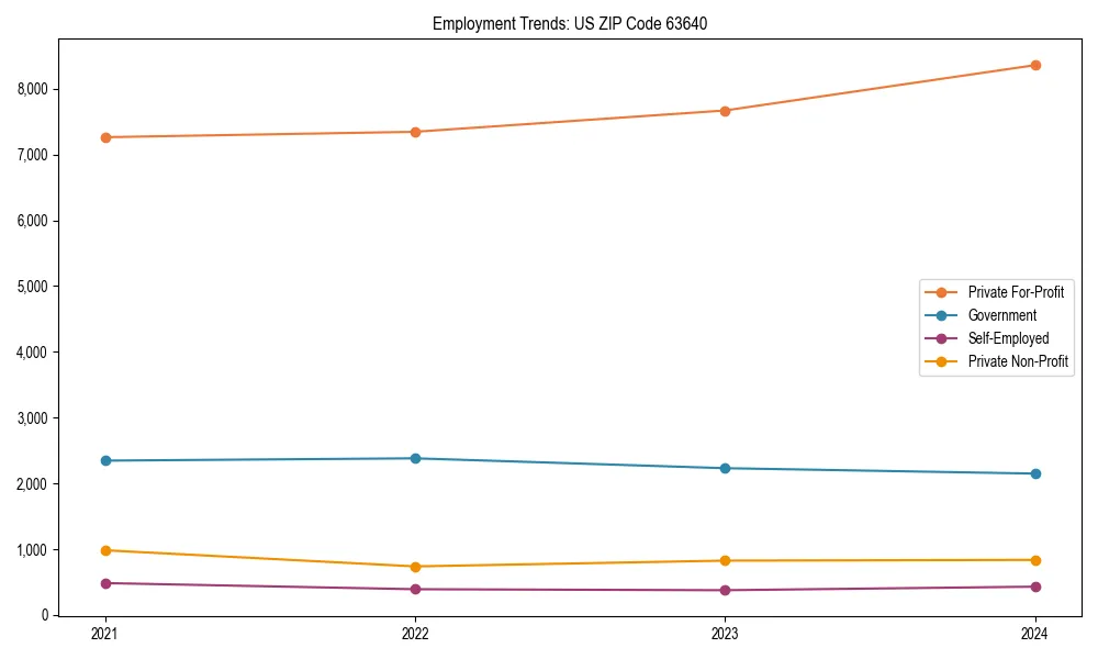 Long-term employment trends in 