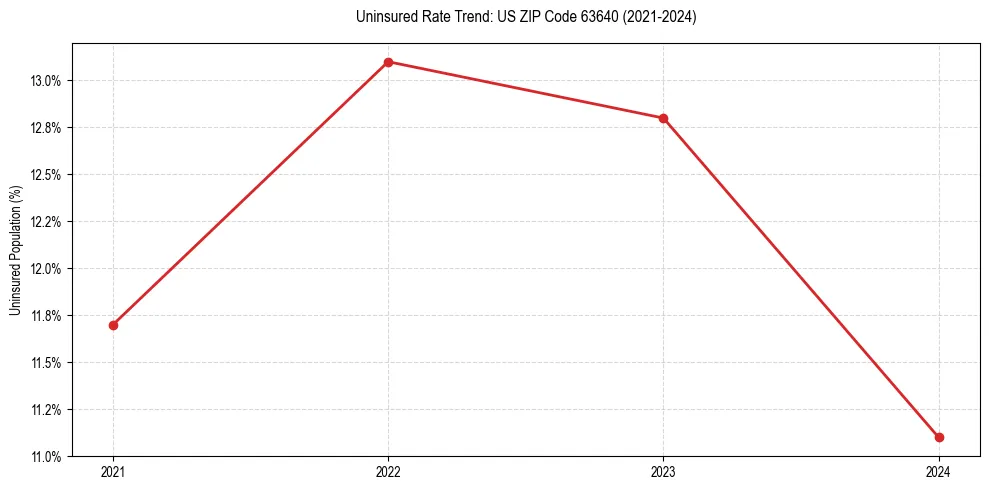 Uninsured trend chart for US ZIP Code 63640