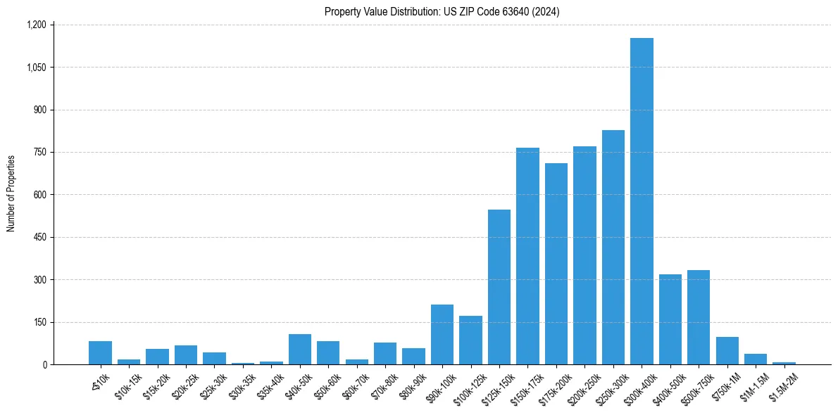 Value Distribution for 