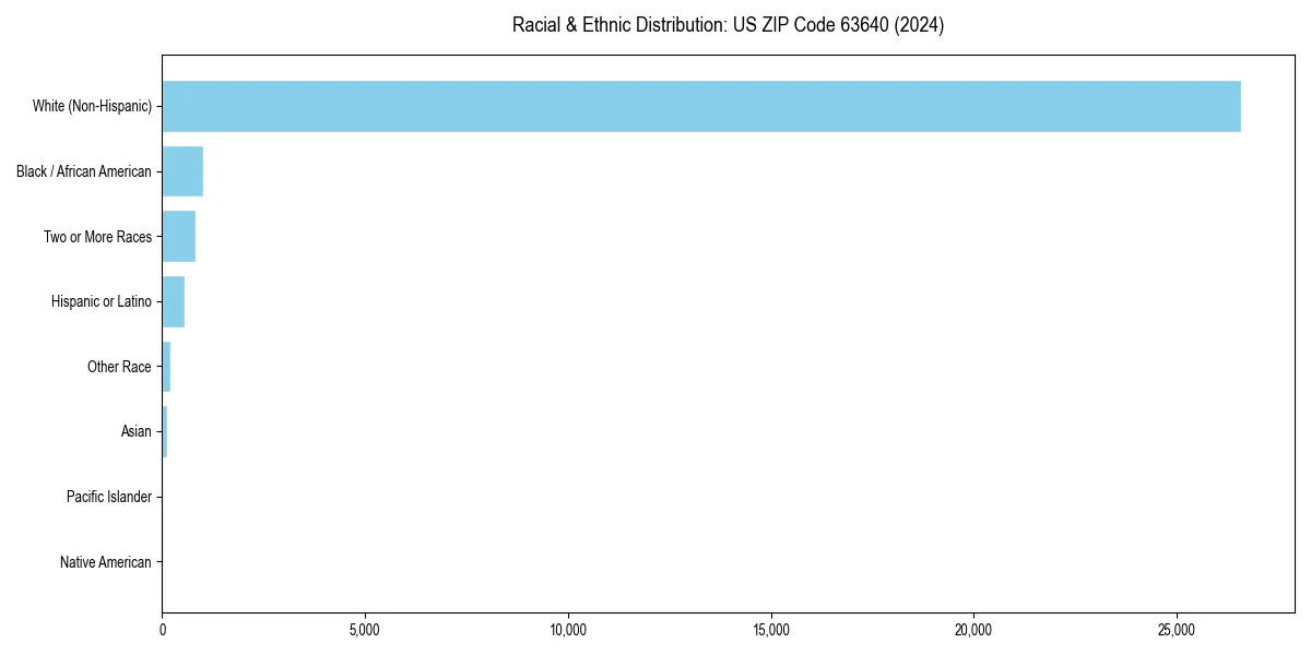 Bar chart showing racial distribution in  for 2024