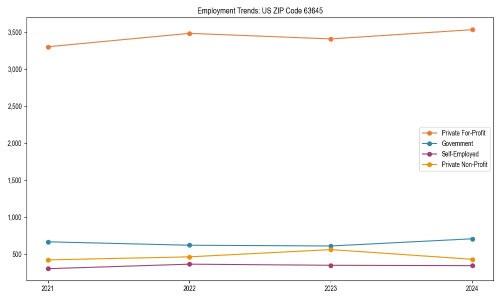 Long-term employment trends in 