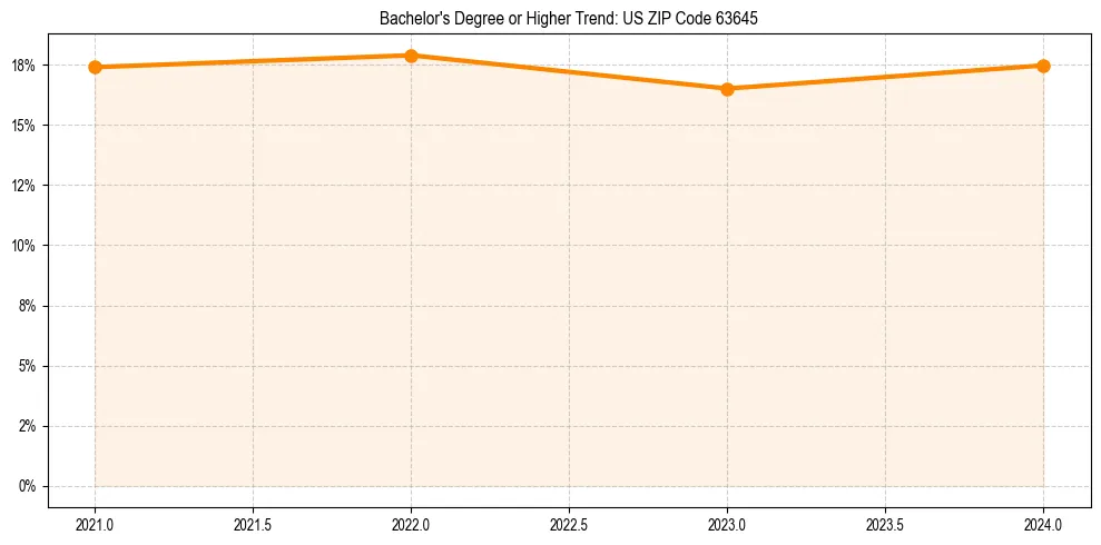 Trend chart showing bachelor degree growth in 