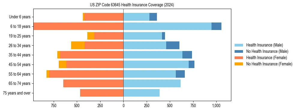 Health insurance pyramid for US ZIP Code 63645