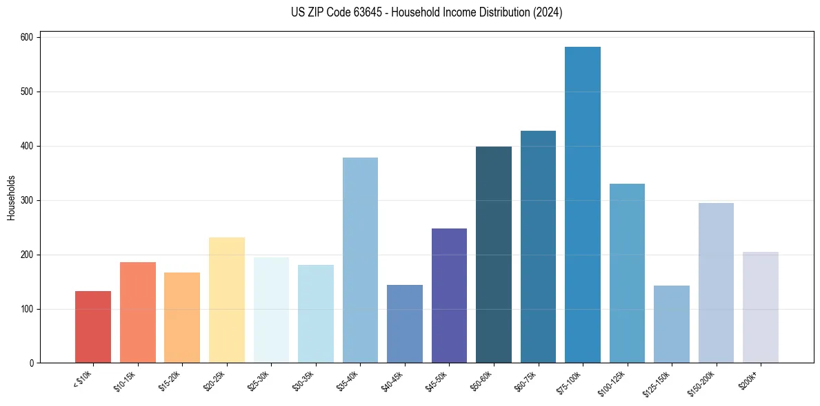 Income Distribution for 