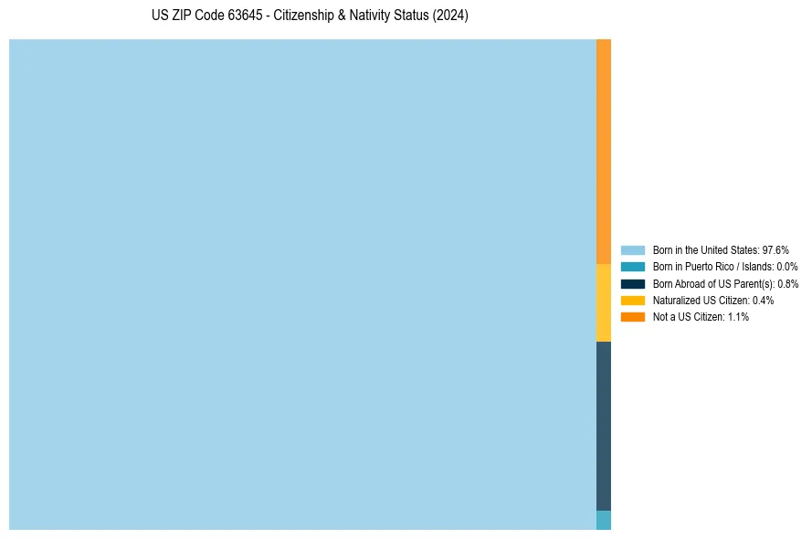 Nativity Treemap for 