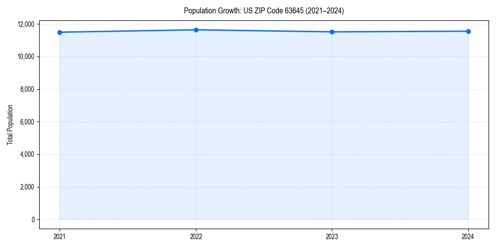 Population trends in 